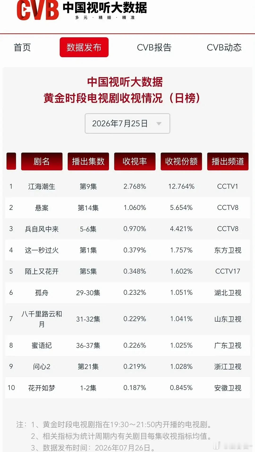 7.25CVB 这一秒过火🔥首播卫视第一 拉升超100% 