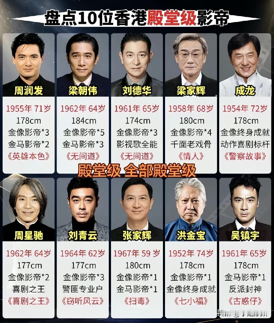 盘点10位香港殿堂级影帝，谁才是你心中港片天花板？
 
港片黄金时代涌现出无数实