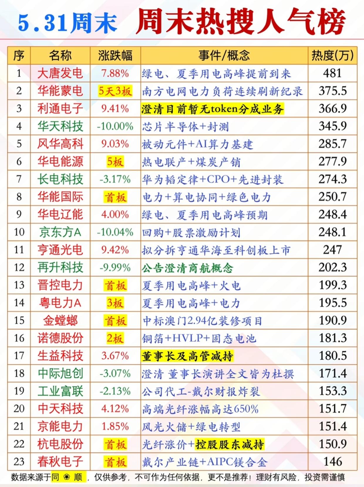 5.31周末热搜榜出炉！电力霸榜连板炸场，科技股分化预警！
 
周末A股人气榜曝
