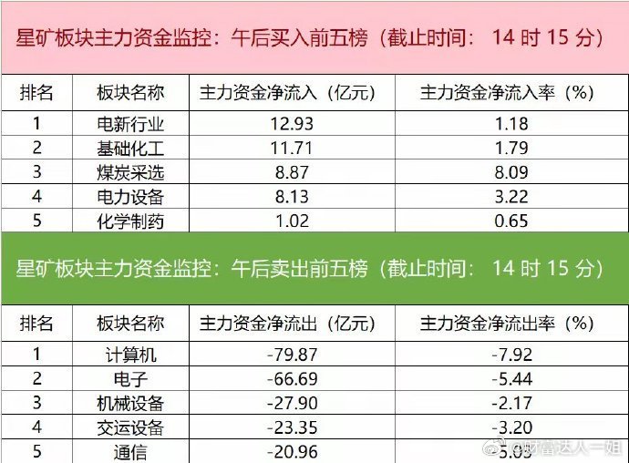 今日主力资金净流入电新行业、基础化工、煤炭采选等板块，净流出计算机、电子、机械设