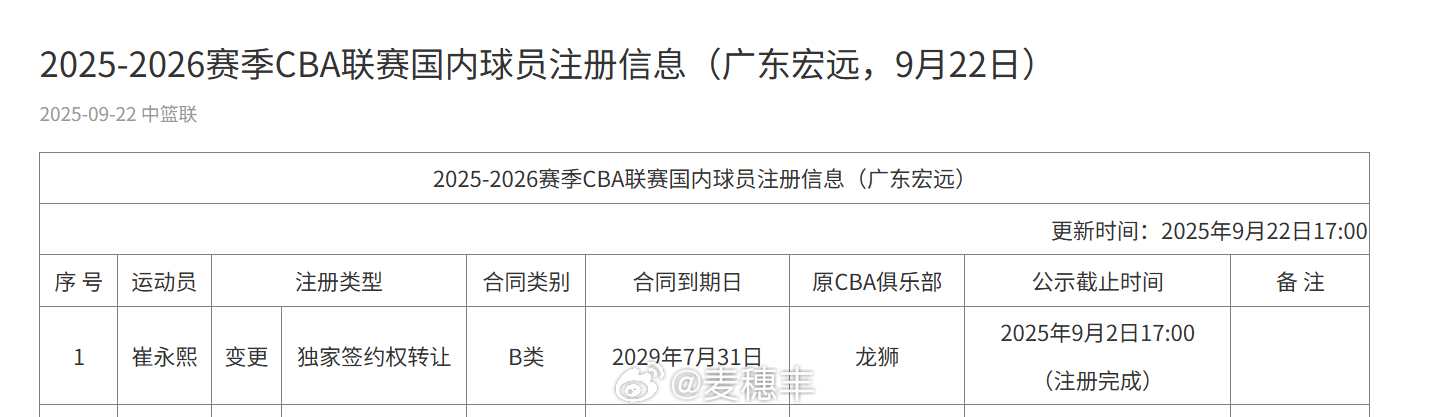 CBA公司更新国内球员注册信息，崔永熙跟广东男篮签约的合同为4年B类。广东宏远[