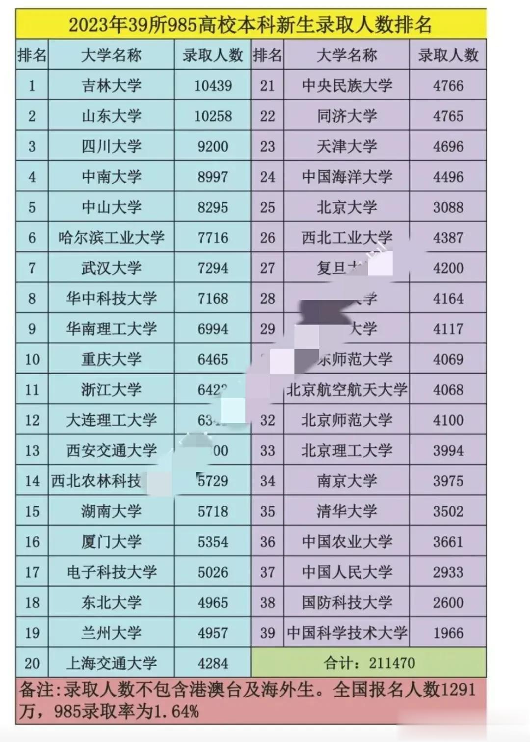 重磅干货、重磅干货数据！39所就985高校，2023年的录取人数汇总榜单，快来看