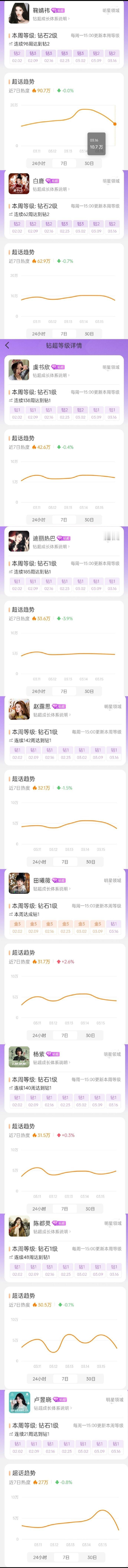 女明星钻超和金超近7日热度统计 