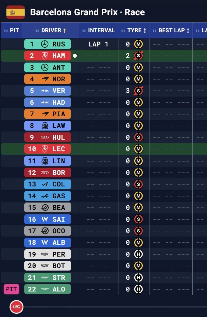 2026f1巴塞罗那大奖赛 正赛起步轮胎汉密尔顿软胎起步前十名使用软胎的还有：维