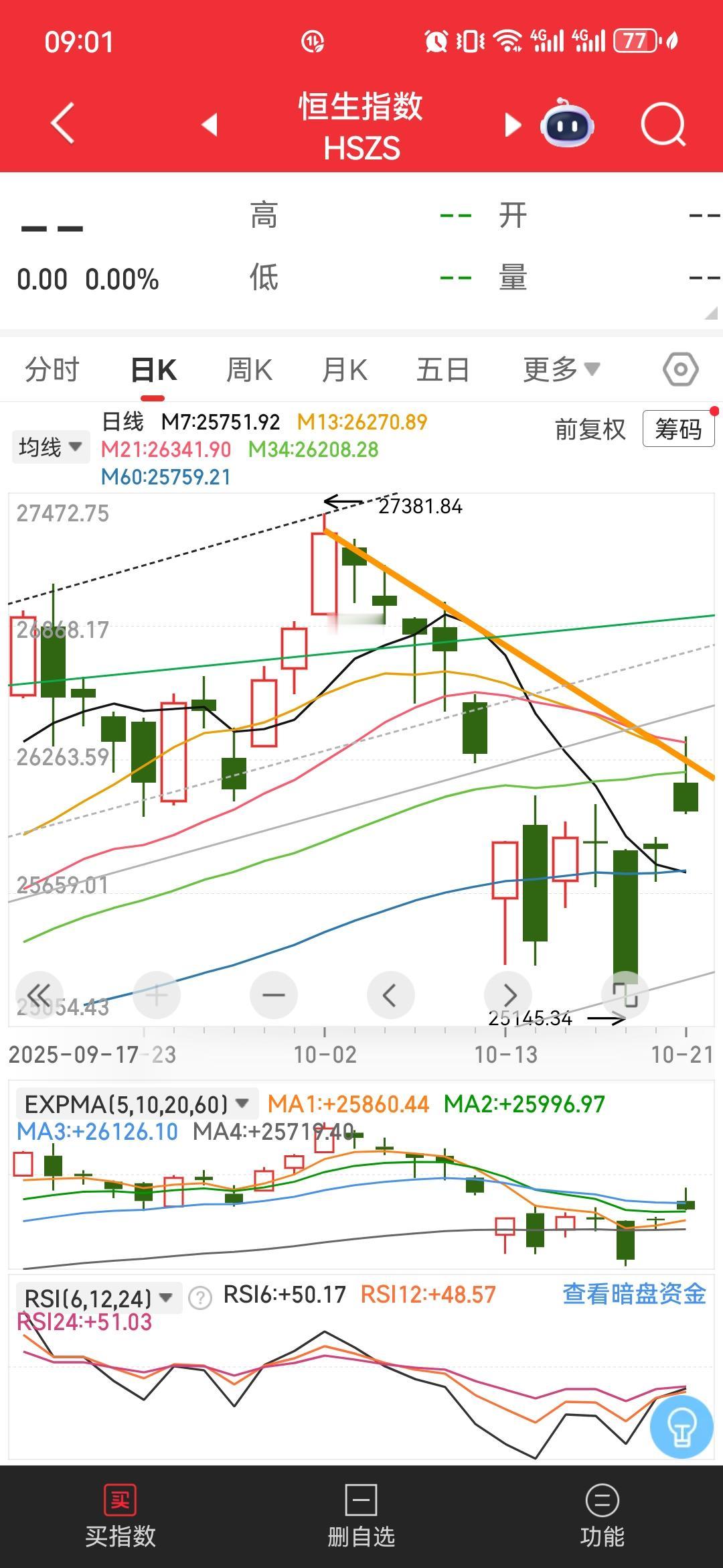 周三预测    高位震荡

昨天A股市场15点结束后港股市场还在运行，到收盘走了