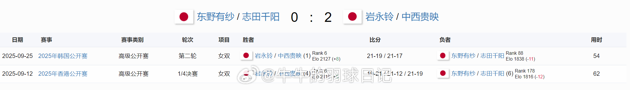 一个月时间刚刚组队的五十岚有纱/志田千阳就已经跟队友岩永铃/中西贵映交手三次了目