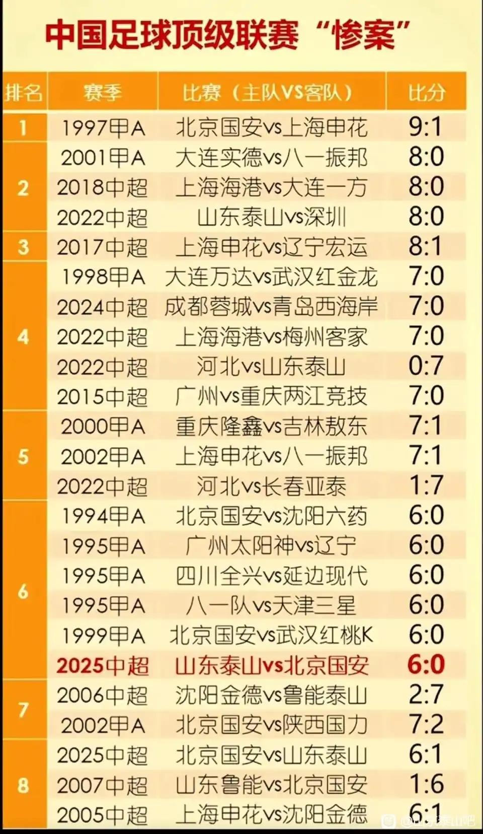中国足球顶级联赛最大惨案排名。

这里只统计中超和以前甲A。

第一名京沪大战，
