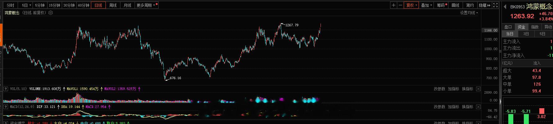 鸿蒙概念要新高了，明天重点关注下前排核心龙头的机会，2-3这块明天应该有机会#A