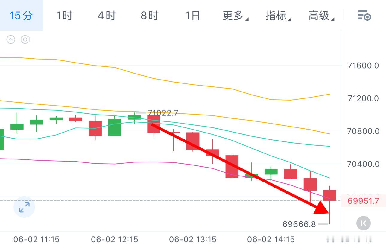 7万破位，早间给出71000附近空，目前1K空间了。 