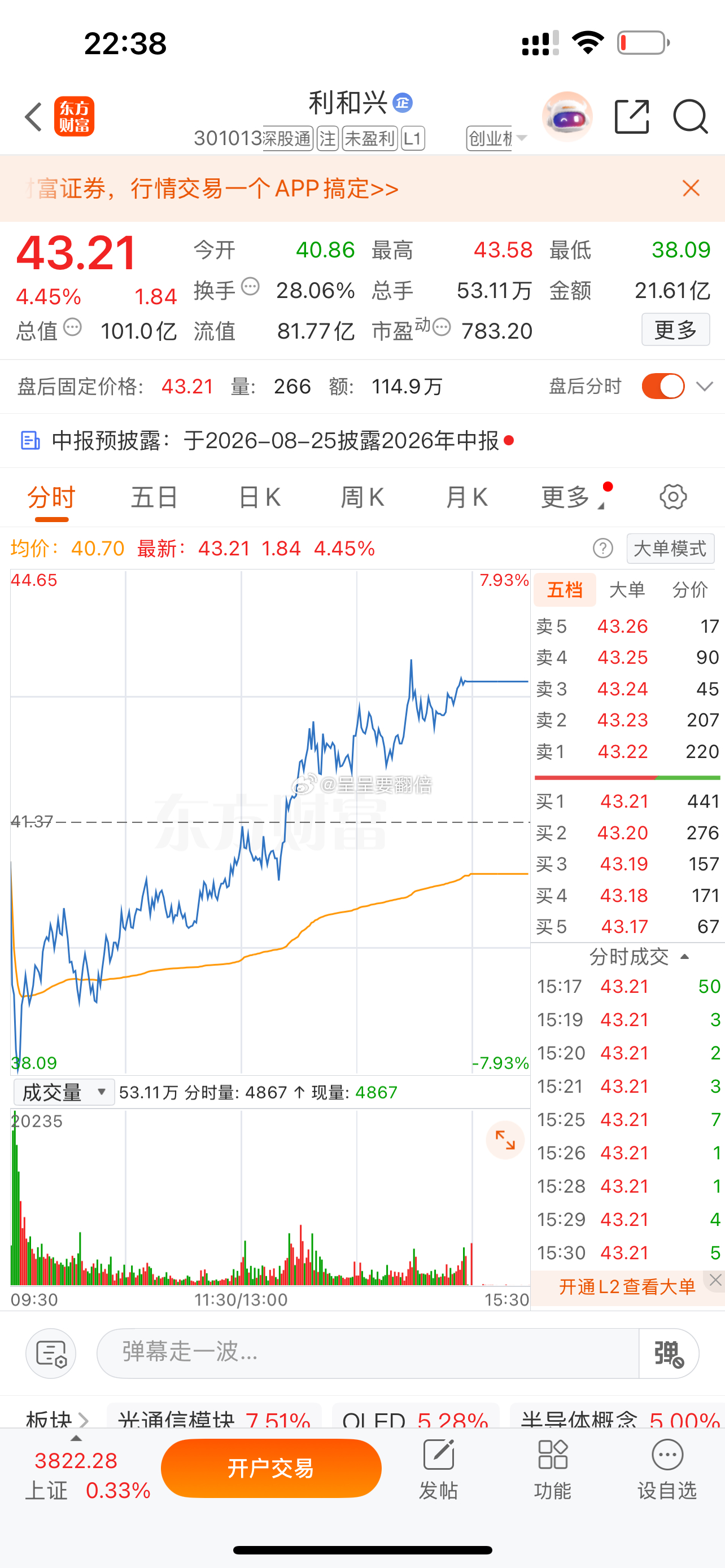 这个妖股不错，暂时获利4个多点，走势很稳健，感谢大家的信任，接下来我会不断给大家