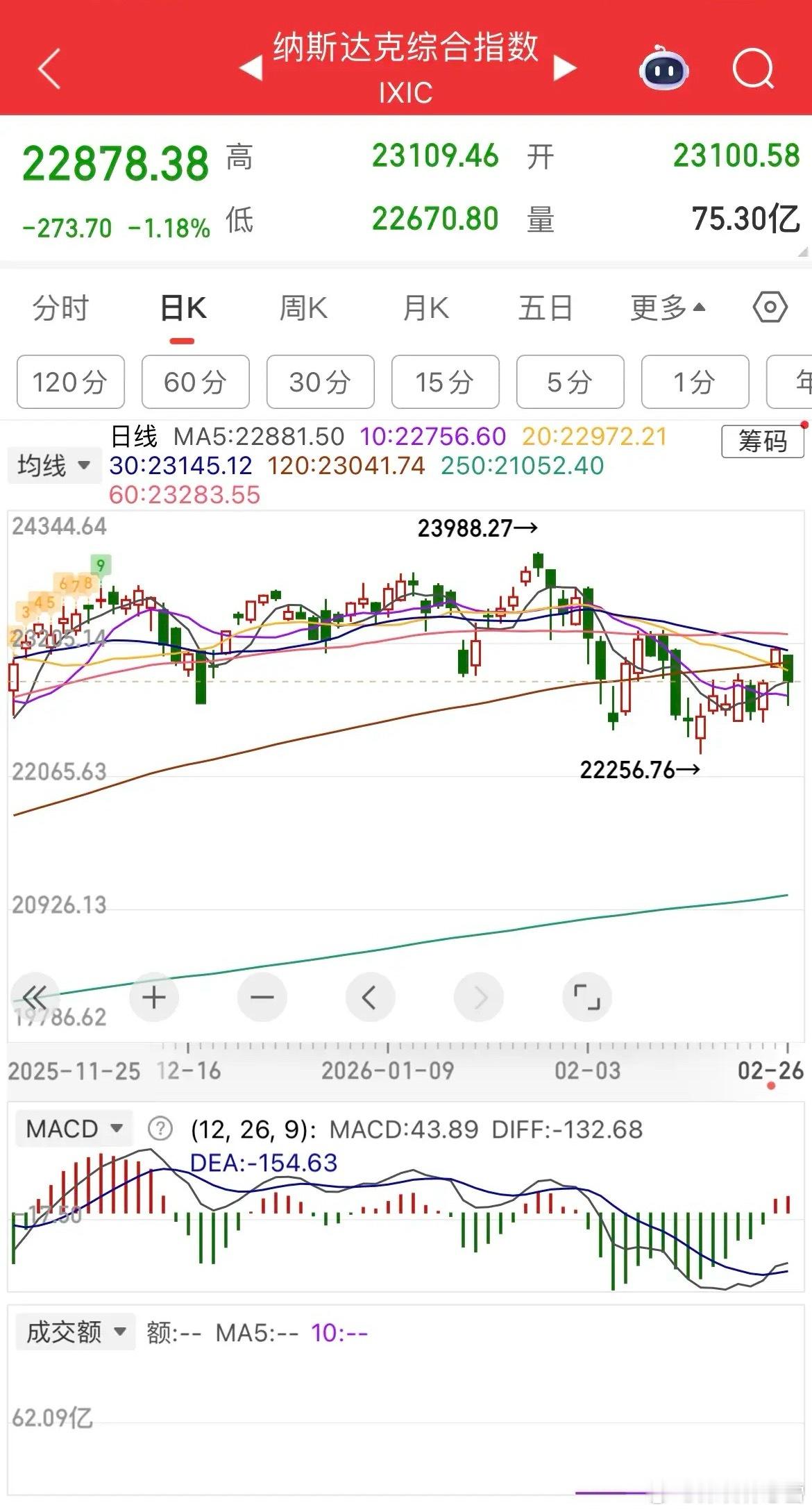 2月27日早间市场速评：外围普跌扰动，A股低开高走概率较大隔夜全球市场走势分化，