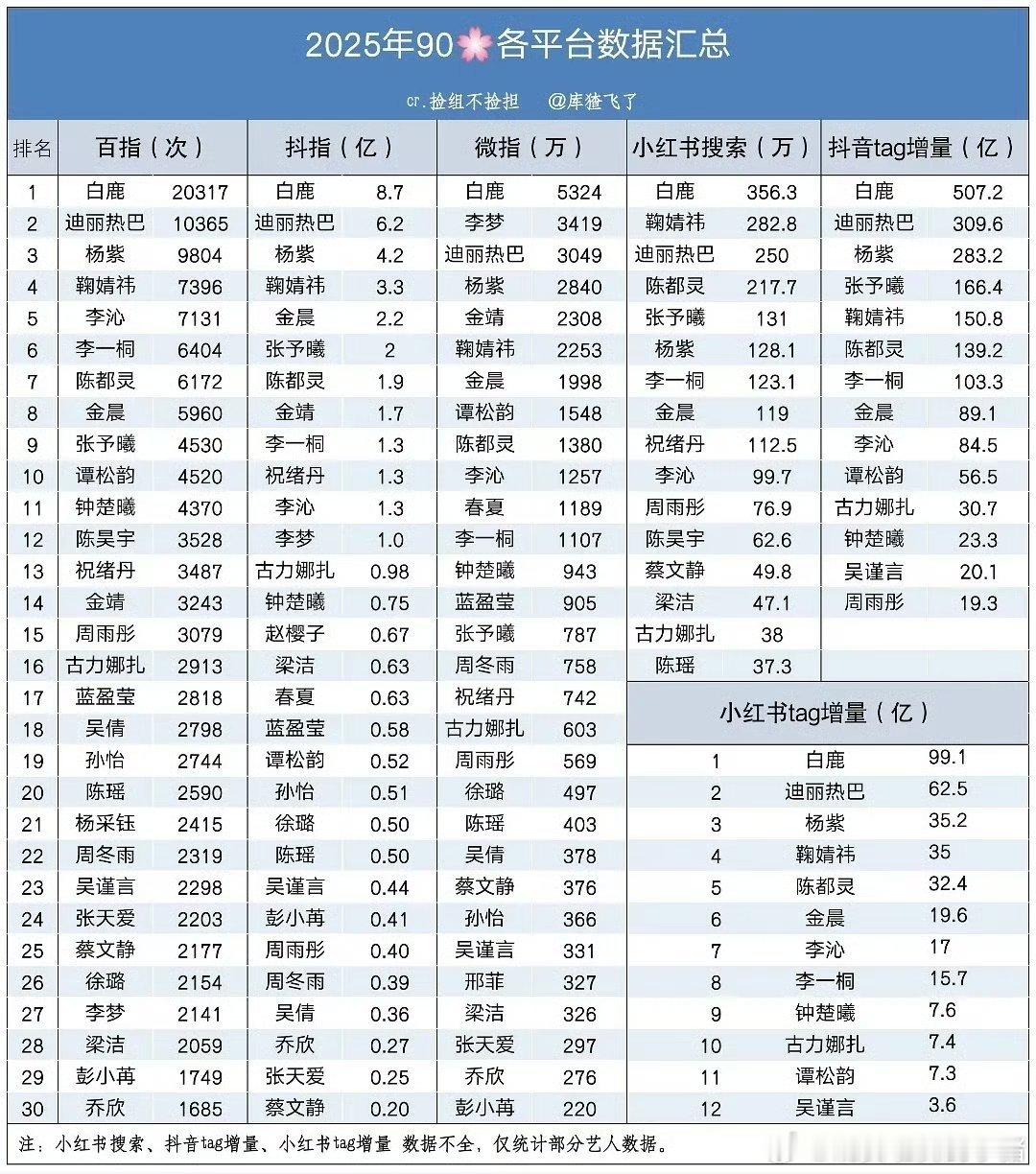 2025全平台90花数据统计，白鹿全部登顶