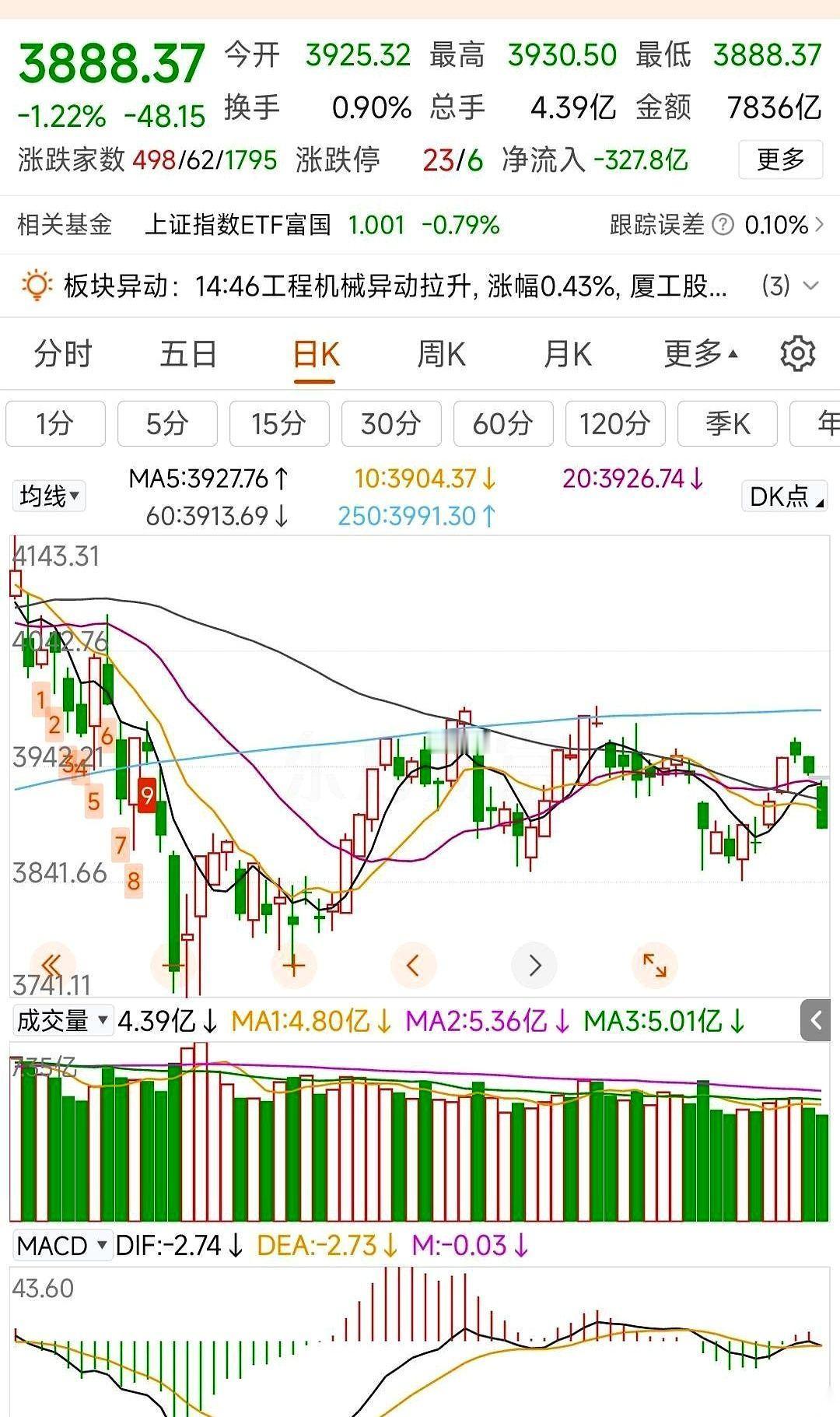 中信今天加了2374手空单。
整个市场主要玩家加在一起算总账，今天整体其实只多出