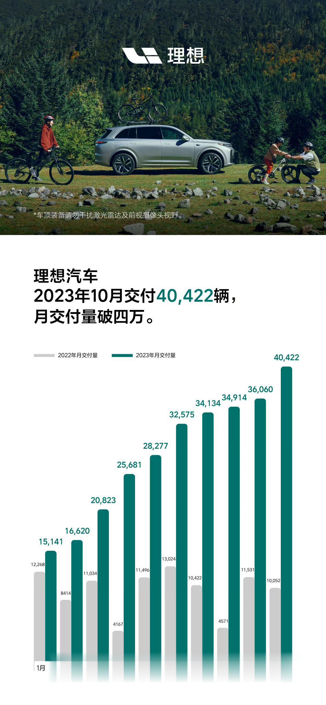 写个正长篇，聊聊理想上个月的4万交付

该吹的前面也说了一大堆，我现在只想狂喷一
