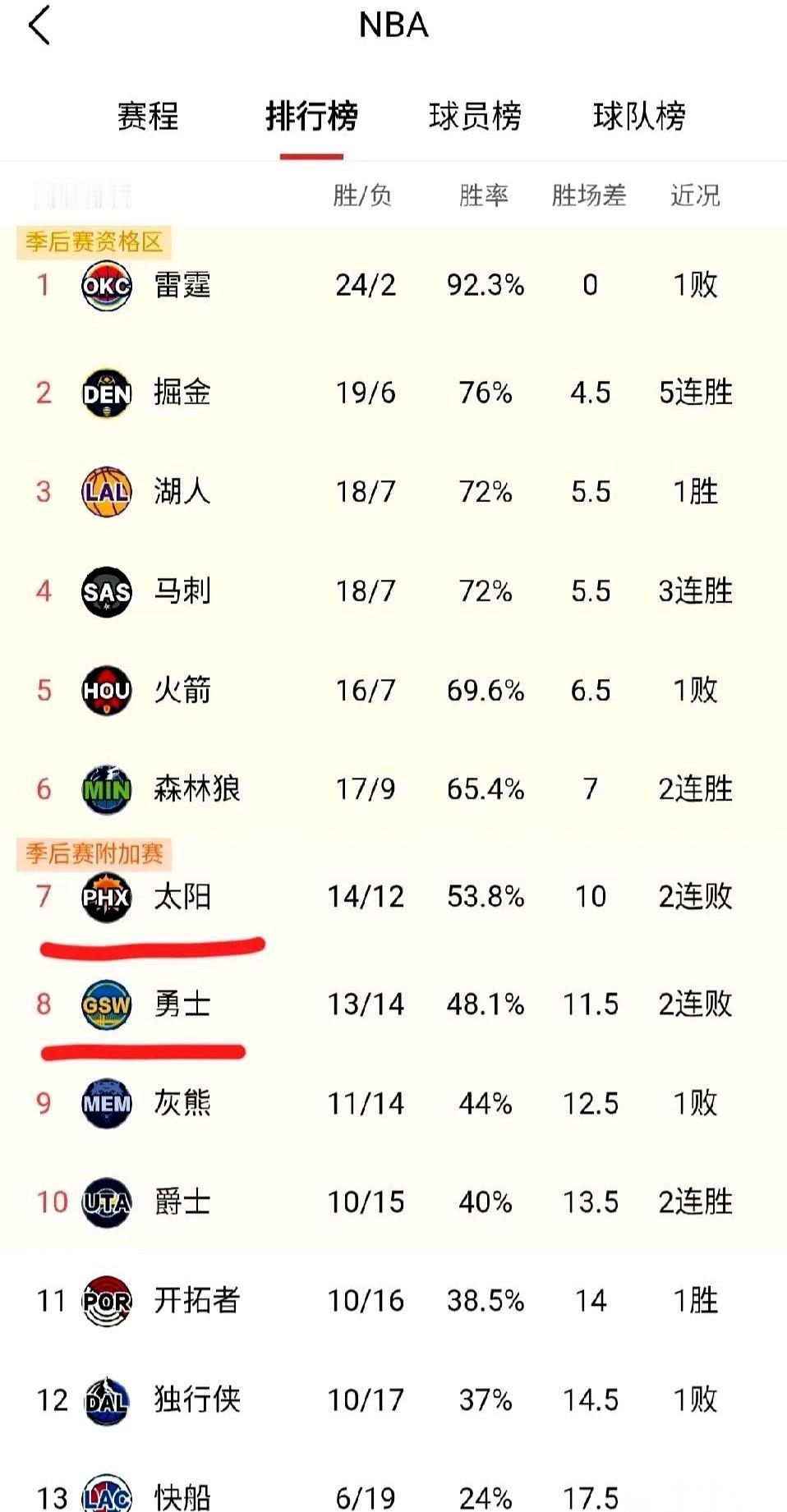 未来一周，别跟我聊什么总冠军了。
先活下来再说。
直接跟太阳连干两场，你告诉我这