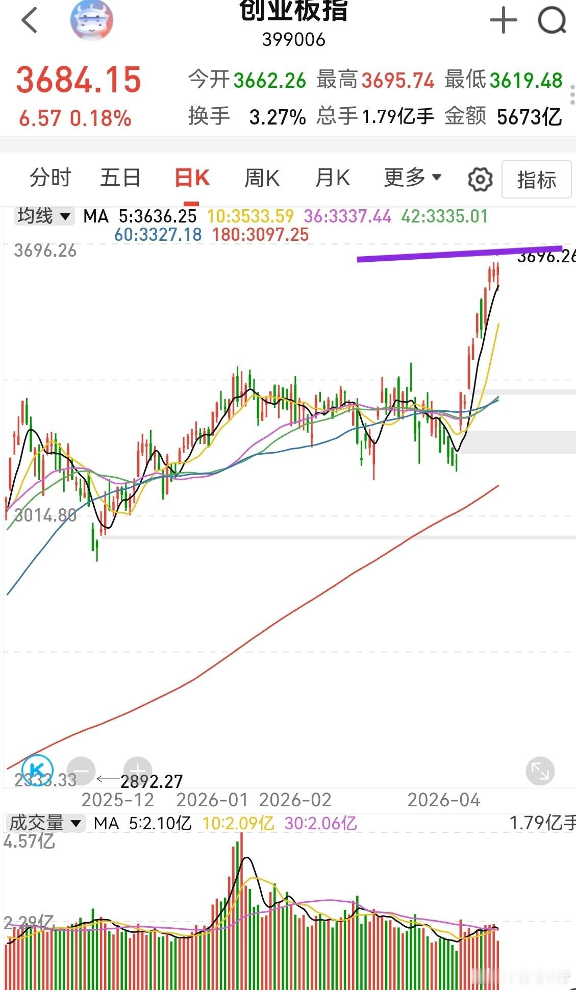 创业板连续三天的k线最高点基本持平，这叫平形顶。这个时候指数上涨空间不大，于是多