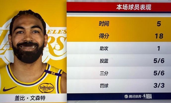 湖人的库里出现啦！湖人要拿总冠军？

在今天对阵的NBA季前赛里，洛杉矶湖人对阵