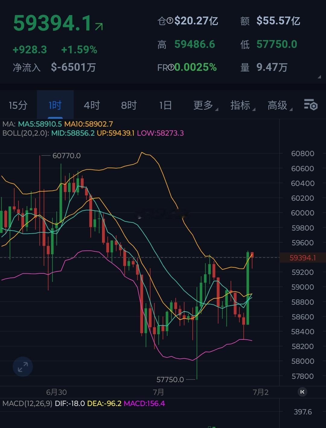 小非农小幅利哆，但比特币影响并不大，不然直接拉升突破6万！目前整体偏向技术面，弱