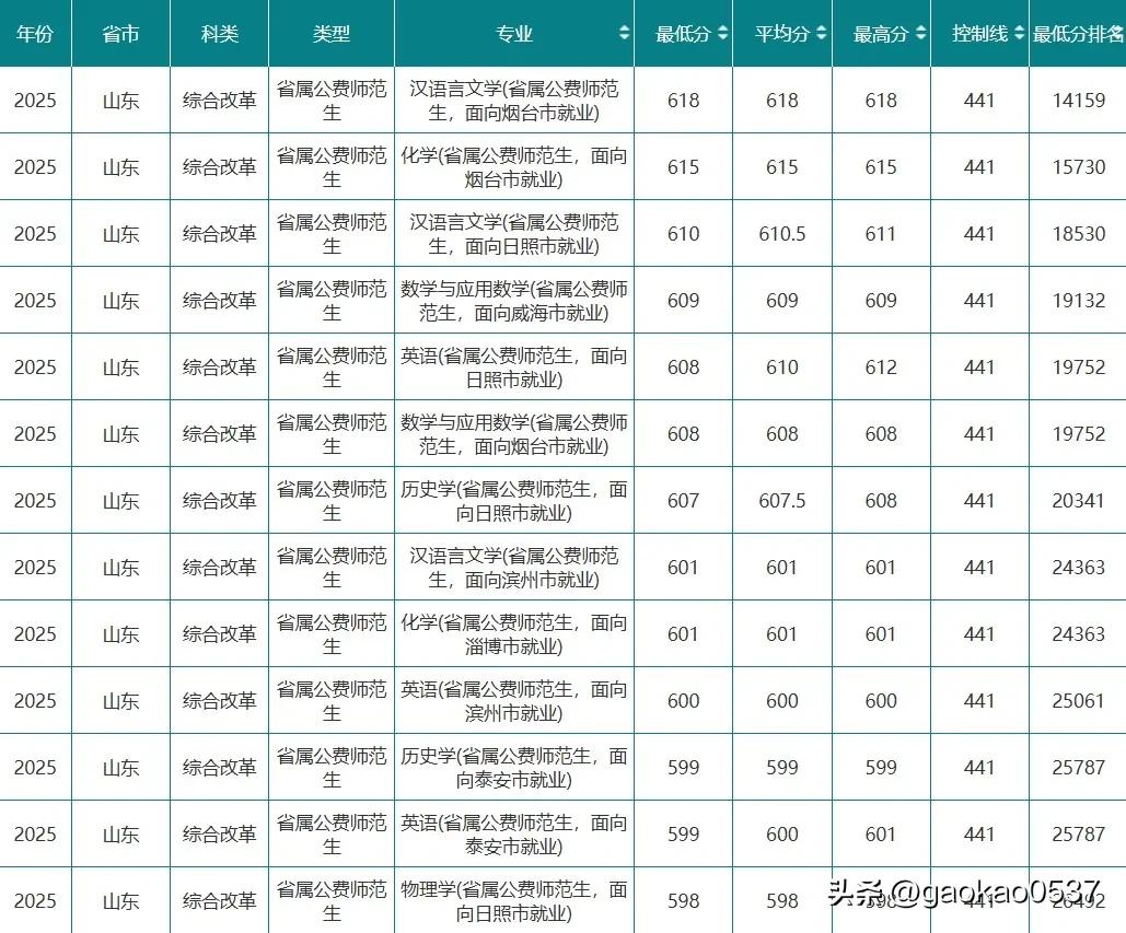 25年聊城大学公费师范，最低录取573，最高录取618，平均586.74，录取1