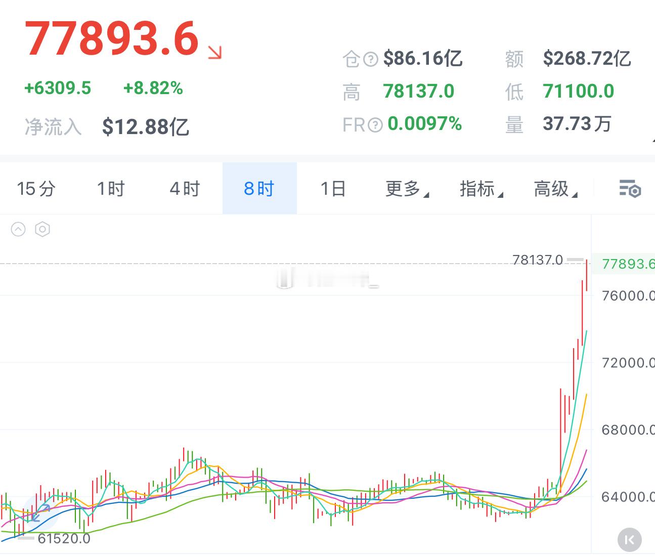 78000已到，78000已到！ 继续冲！下个目标79000，8𬇕必须⬆️ 多