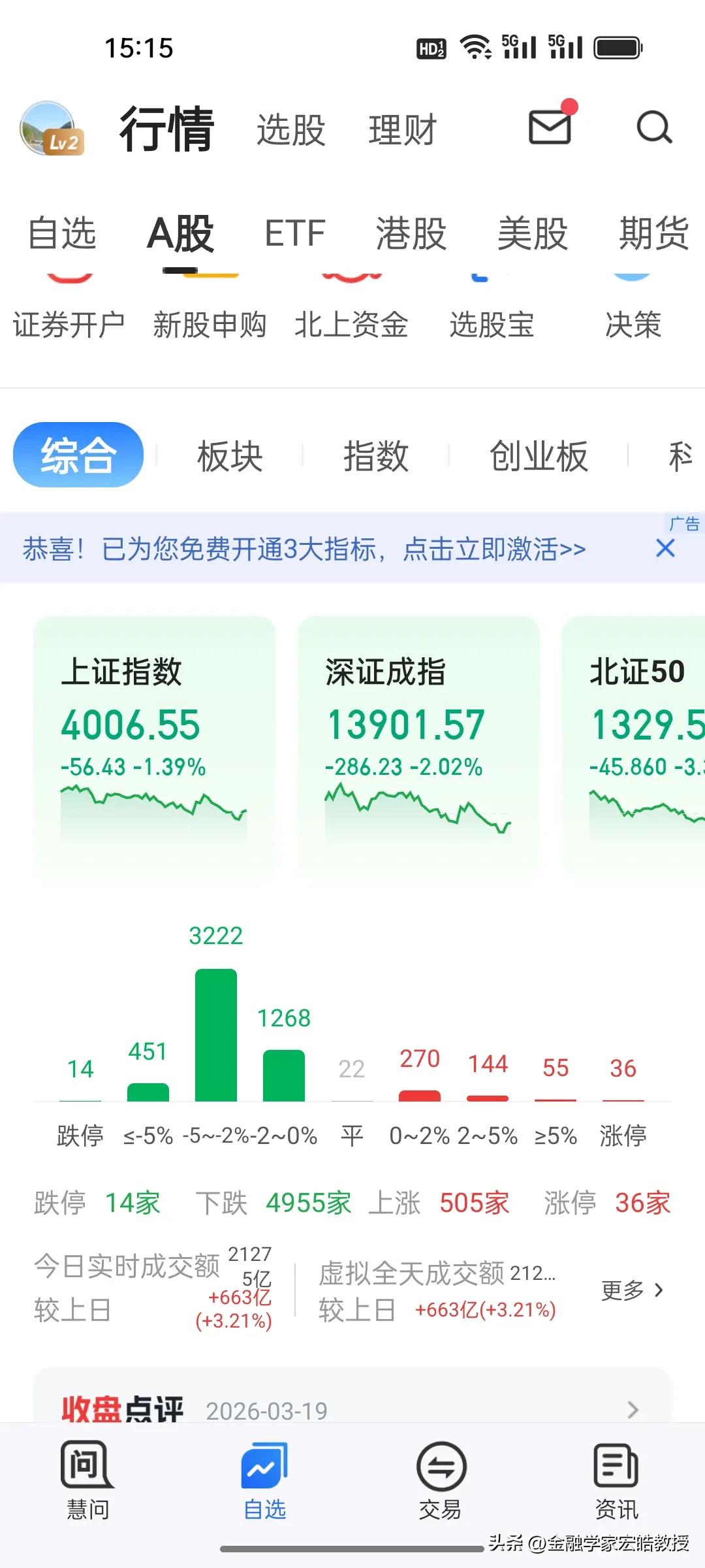 能源危机波及A股！4000点失而复得，何时反弹？
 
今天A股尾盘跌破4000点