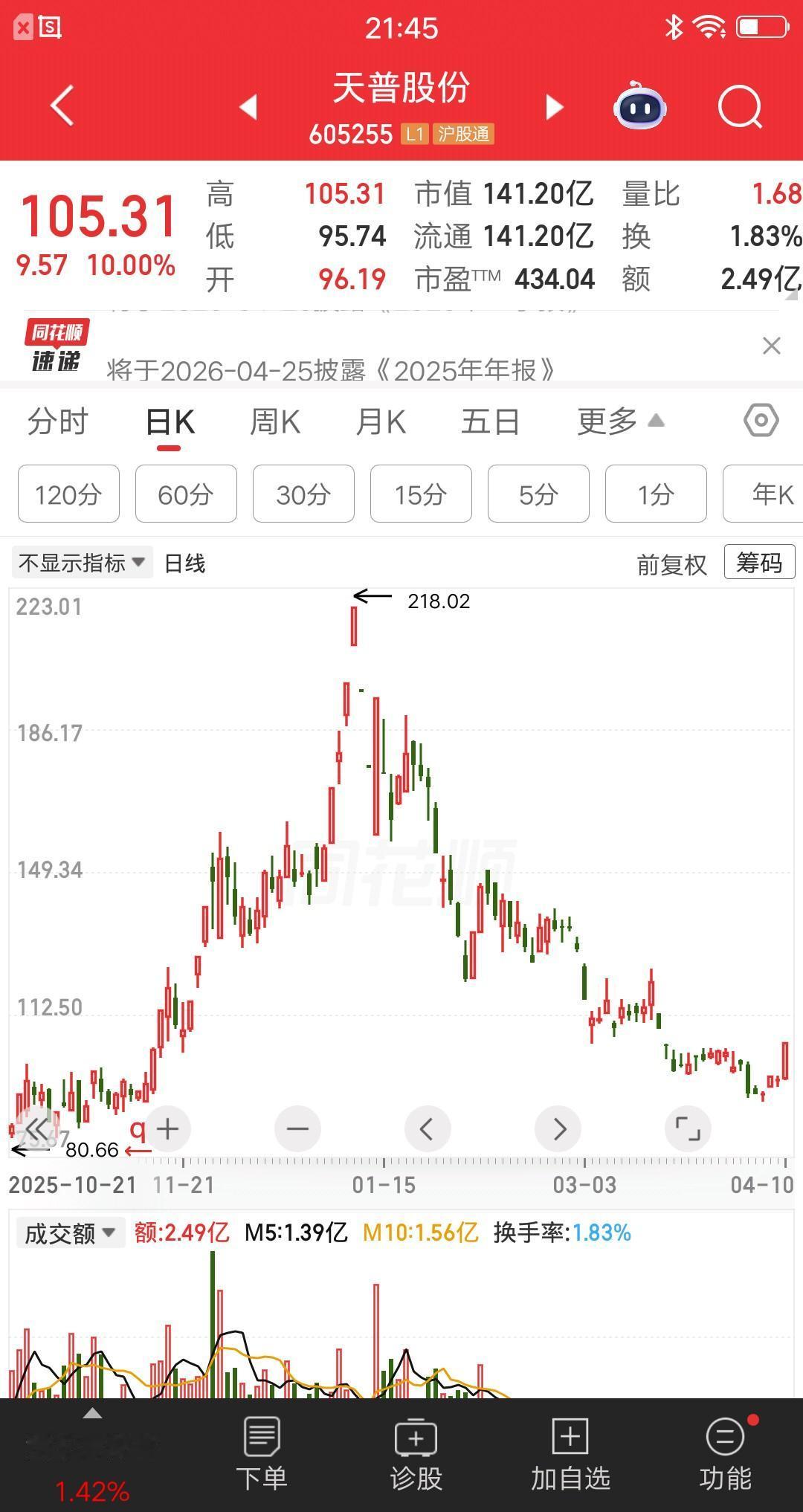 一位上海的股民，今天梭哈了天普股份，在98元买了500股。他的逻辑就一句话，巴菲