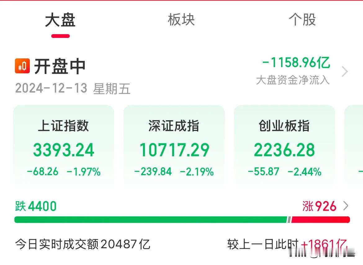 2万亿的成交量！被胖揍的一天，尾盘跌幅扩大

三大指数全线跌幅超2%，亏麻了，杀