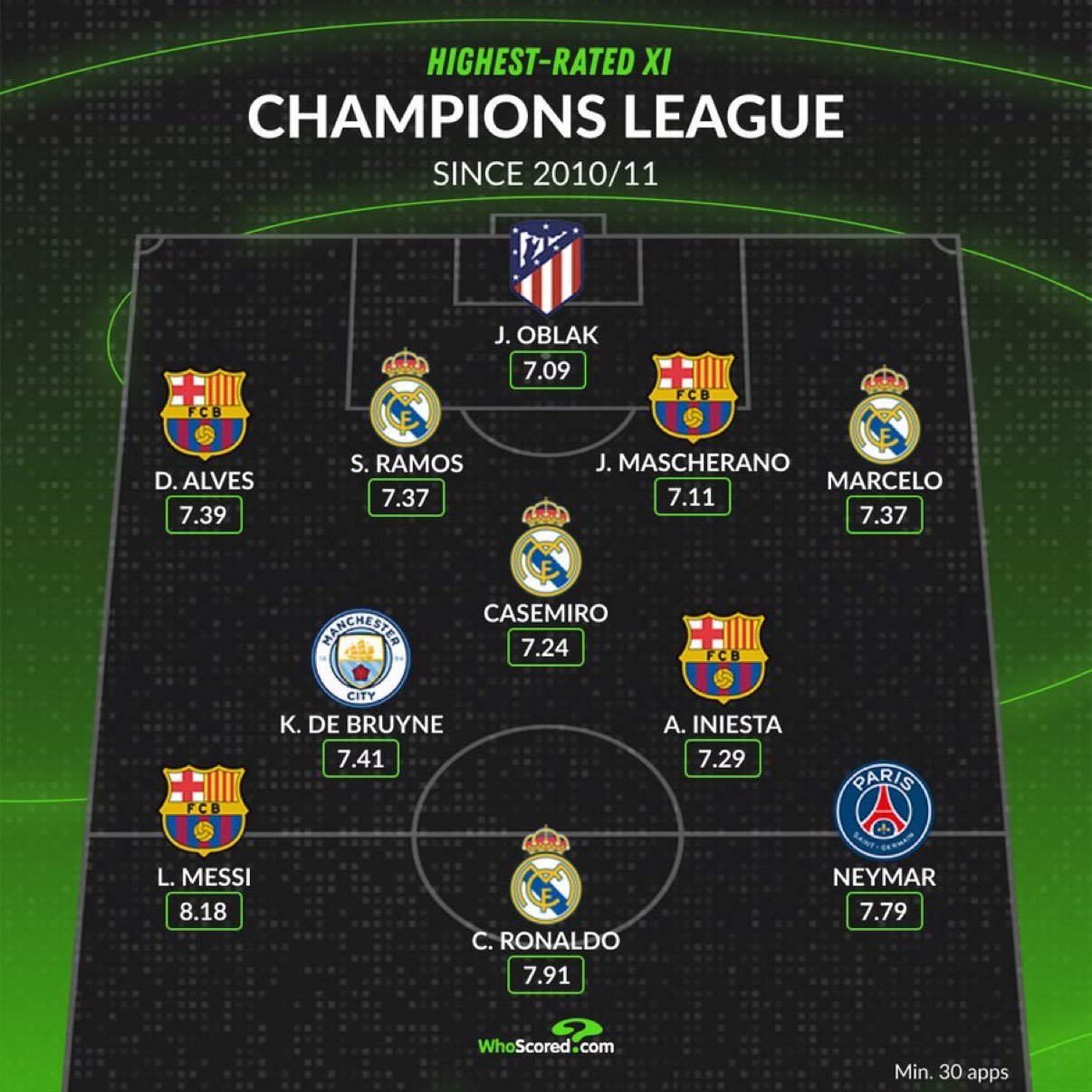 WhoScored｜自2010/11赛季以来评分最高的欧冠最佳阵容⭐️梅西荣膺评