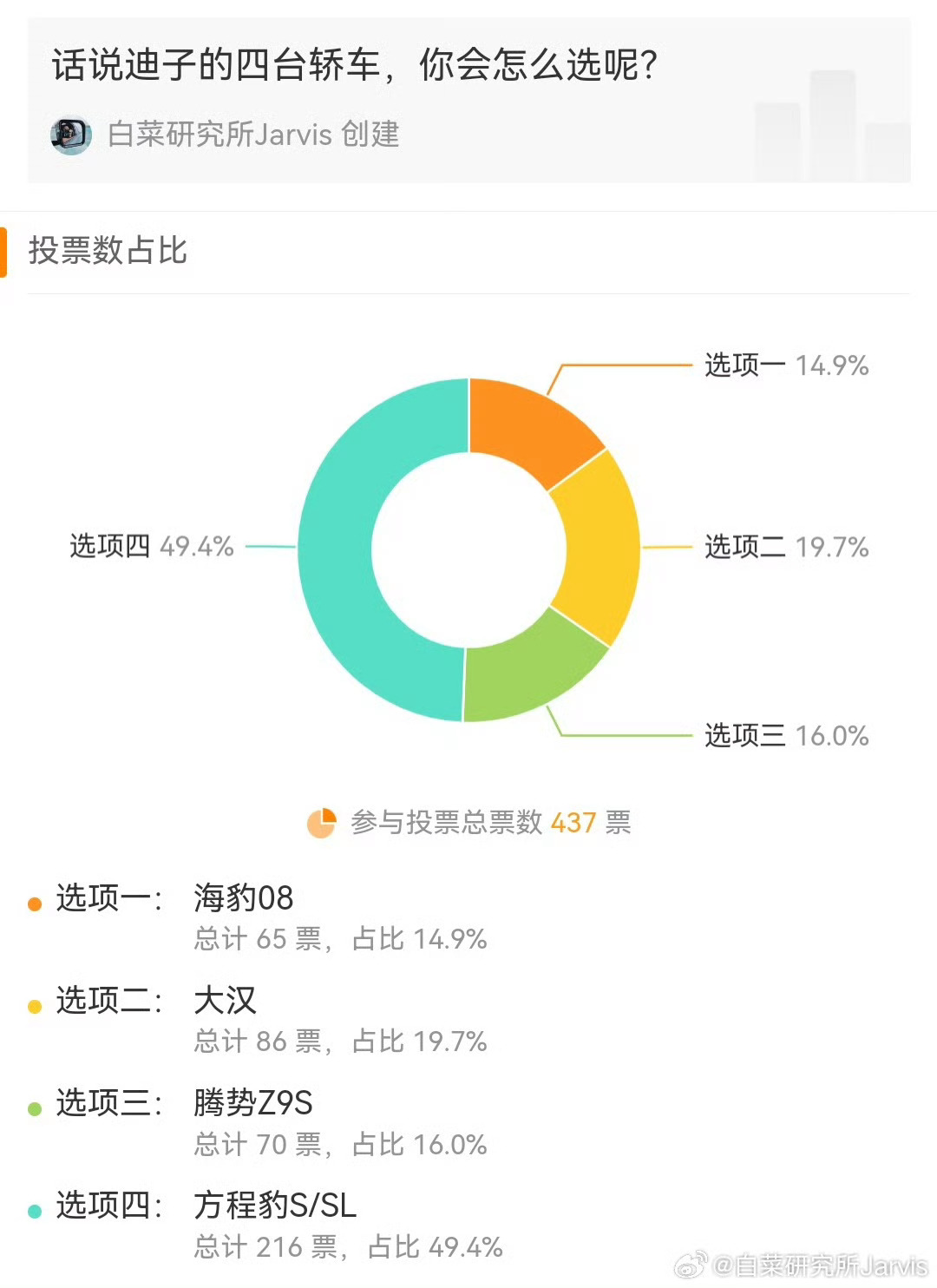做了一个比亚迪四款旗舰轿车的投票，数据结果出来了，还是非常有意思的。我从品牌认知