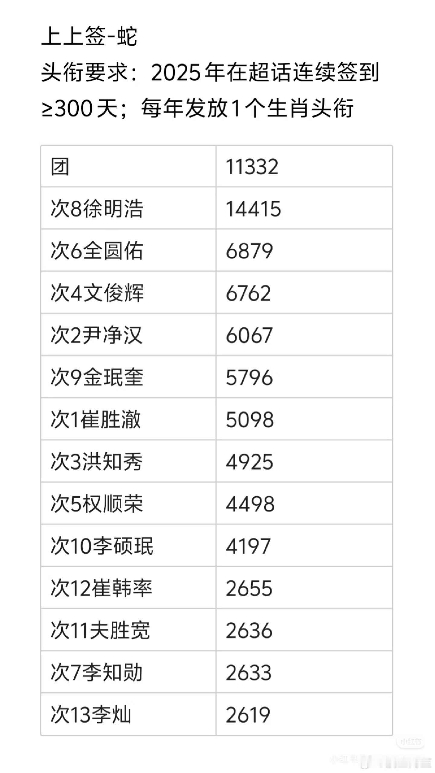 2025年seventeen各成员及团体超话上上签统计 