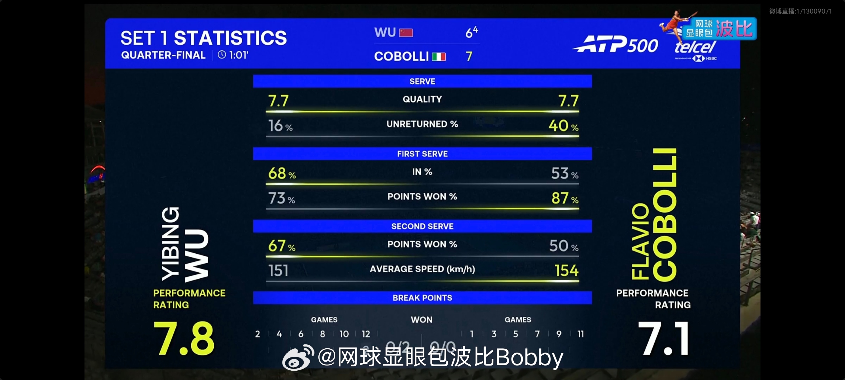 第一盘技术统计，吴易昺更加强势，11个制胜分，但是失误也很多，科博利防守给吴易昺