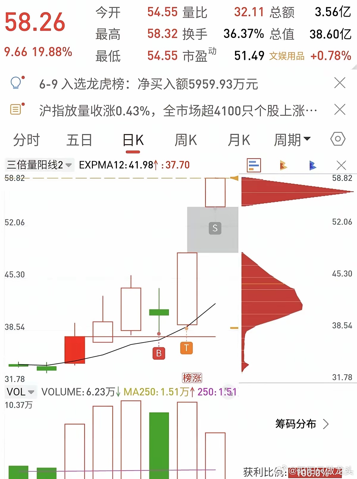 干货分享：好多人问金叉是什么，就是均线上穿红线，我自己想当然取的。下图就是一个典