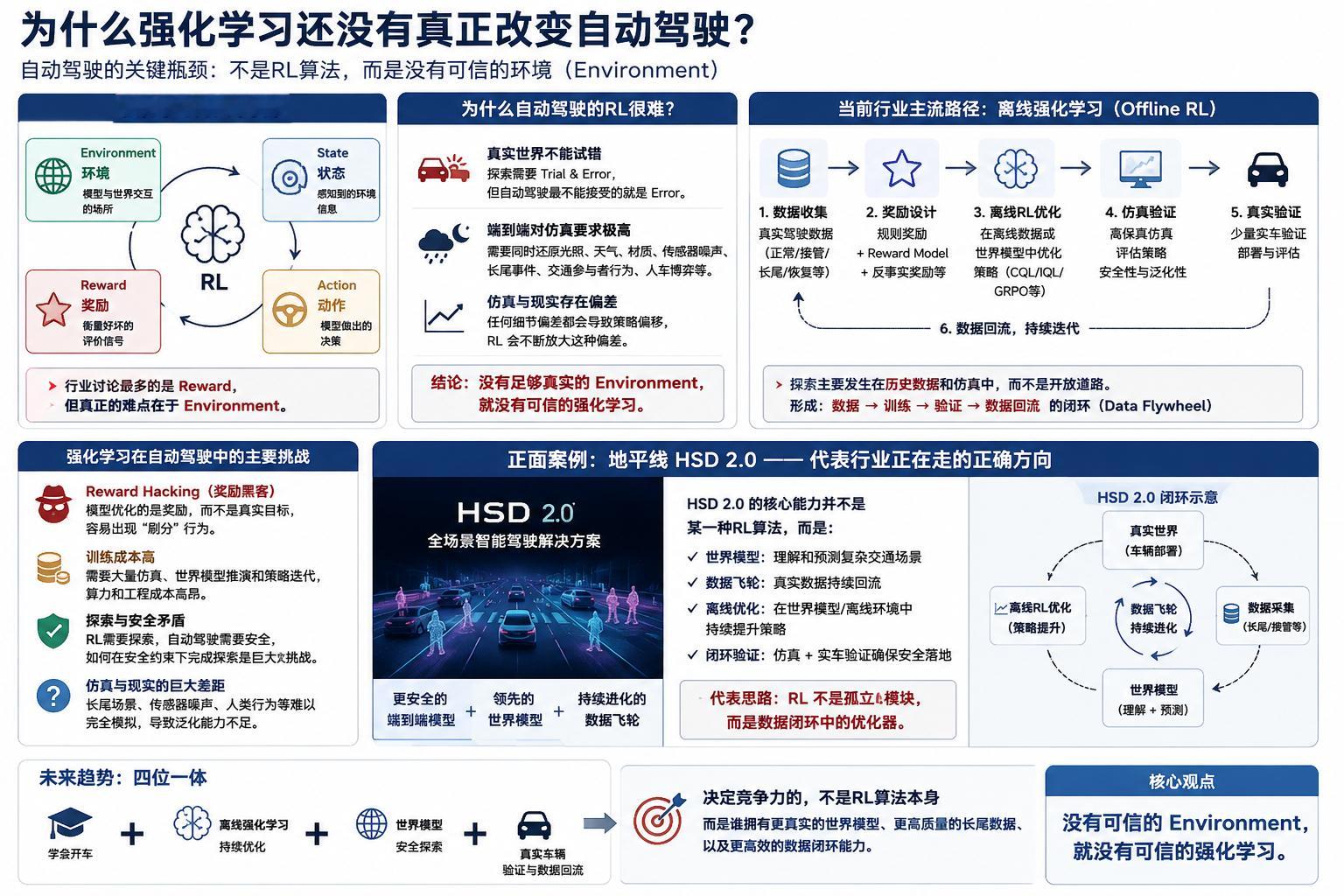 为什么强化学习还没有真正改变自动驾驶？最近强化学习（RL）又开始火了，很多人认为
