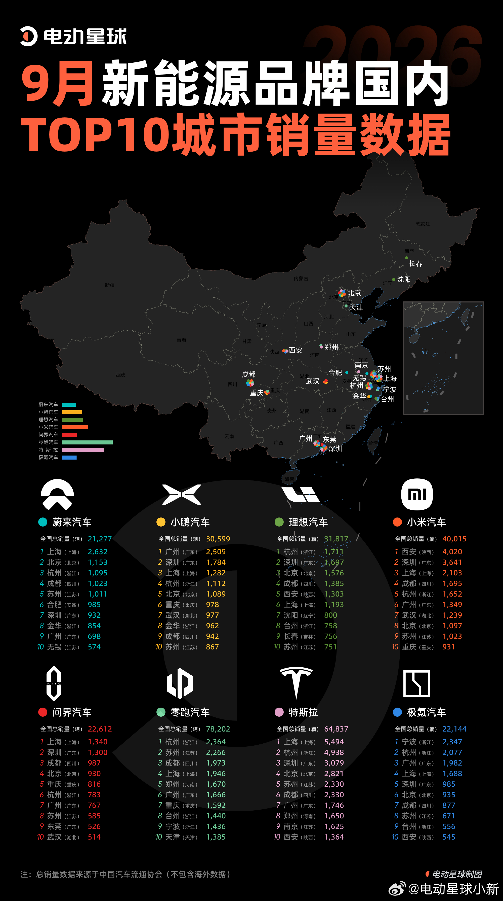 把 9 月 8 个主流新能源品牌的城市销量放在一起看，地域差异还是挺有意思的。整