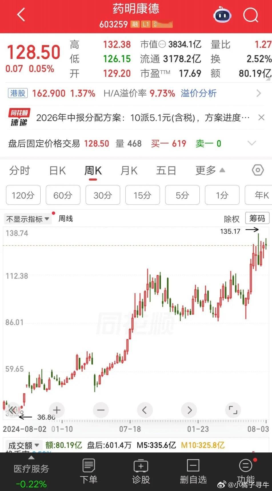 一位上海的股民，57.6元重仓药明康德，他是在2024年10月8号买入的。当时牛