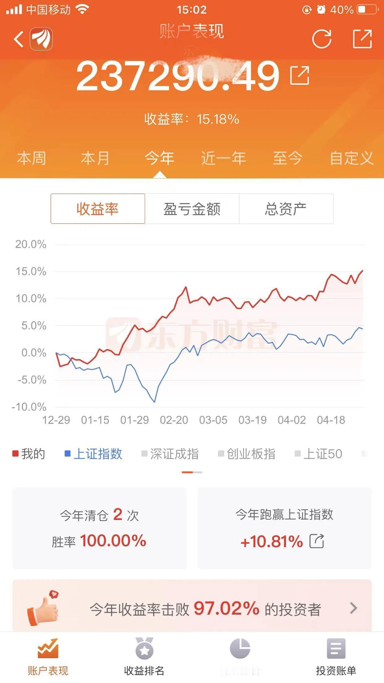 果然不出所料，上证指数今日小幅度缩量而出现分化震荡的态势，但上证指数3100点附