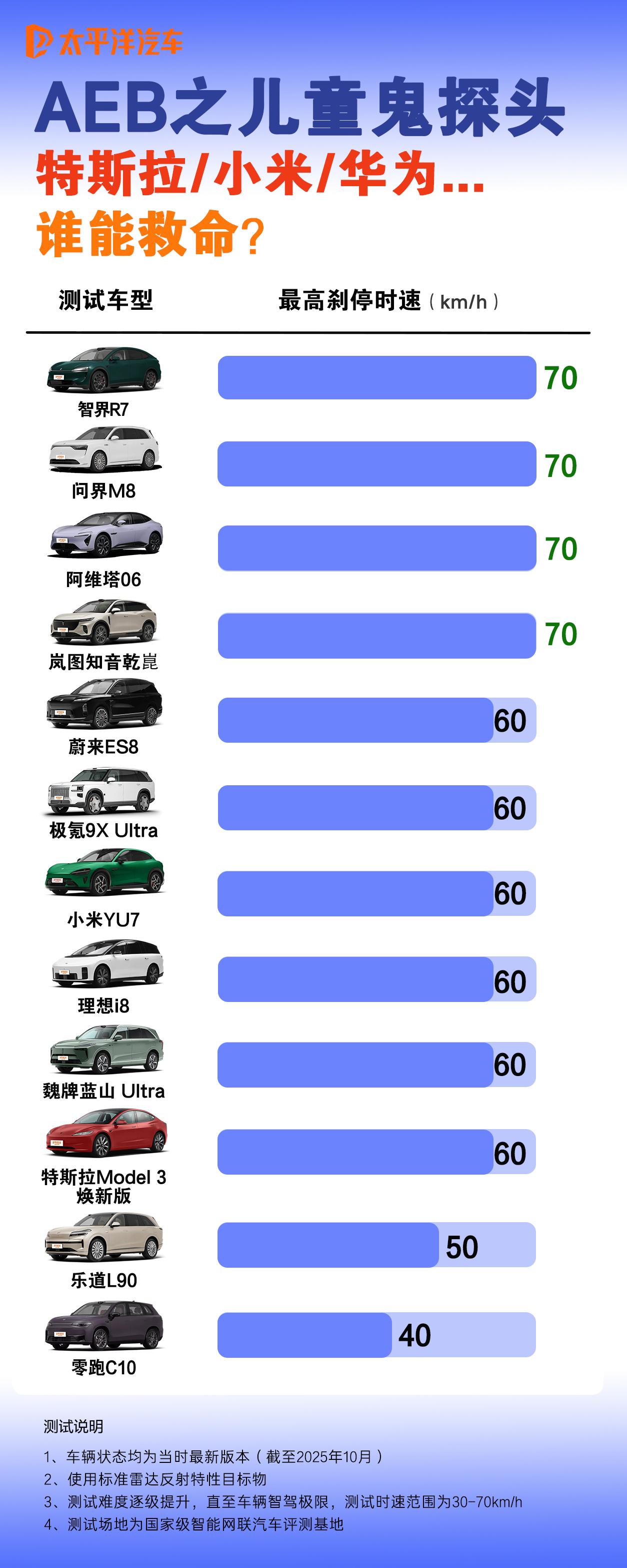 从孩子冲出到碰撞发生，留给危险的窗口，往往不足一秒。
而留给AEB系统力挽狂澜的