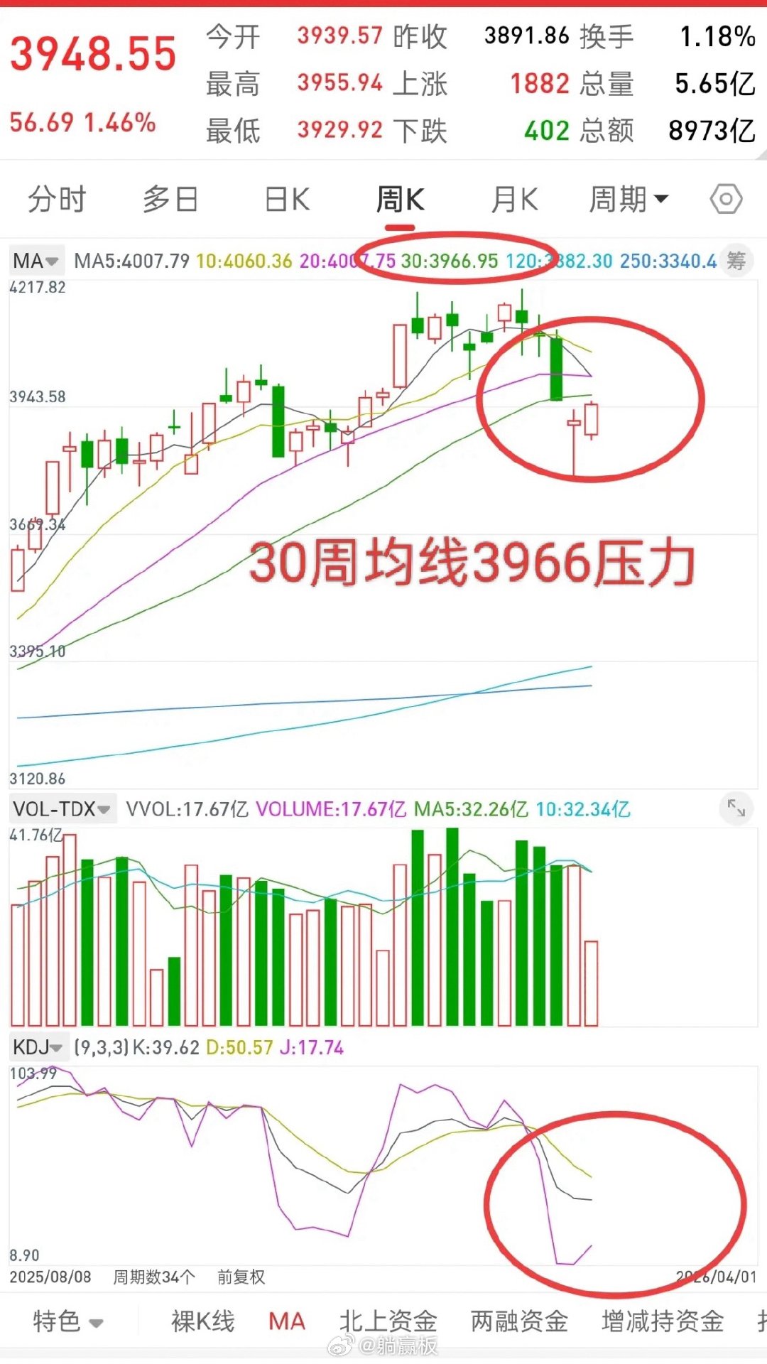 昨晚美股大涨，香港股指期货小幅跳水，今日A股走势如何？先说观点，从今天开始，要谨