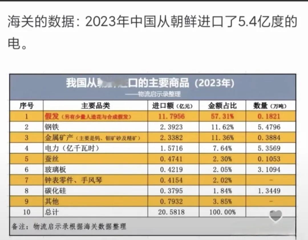 没想到朝鲜还能向中国出口电力！根据海关发布的数据：去年中国从朝鲜进口了5.4亿度