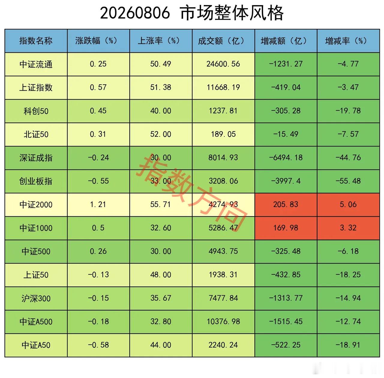 盘面震荡分化、涨跌互现，主力减空力度不小 三大指数低开后走势分化。上证指数涨0.