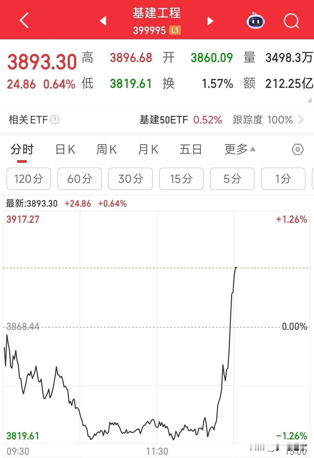 基建热点又回来了，雅下水电概念再次回来了
自从雅鲁藏布江工程的热点过去之后，A股