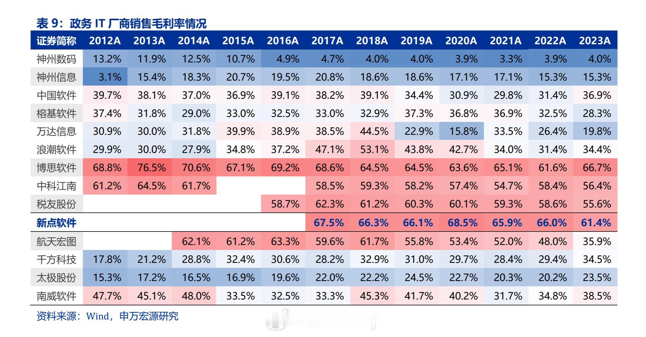 政务AI毛利率对比 