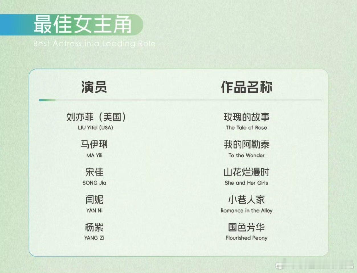 2025白玉兰视后提名2025白玉兰最佳女主角提名白玉兰最佳女主入围名单🈶刘亦