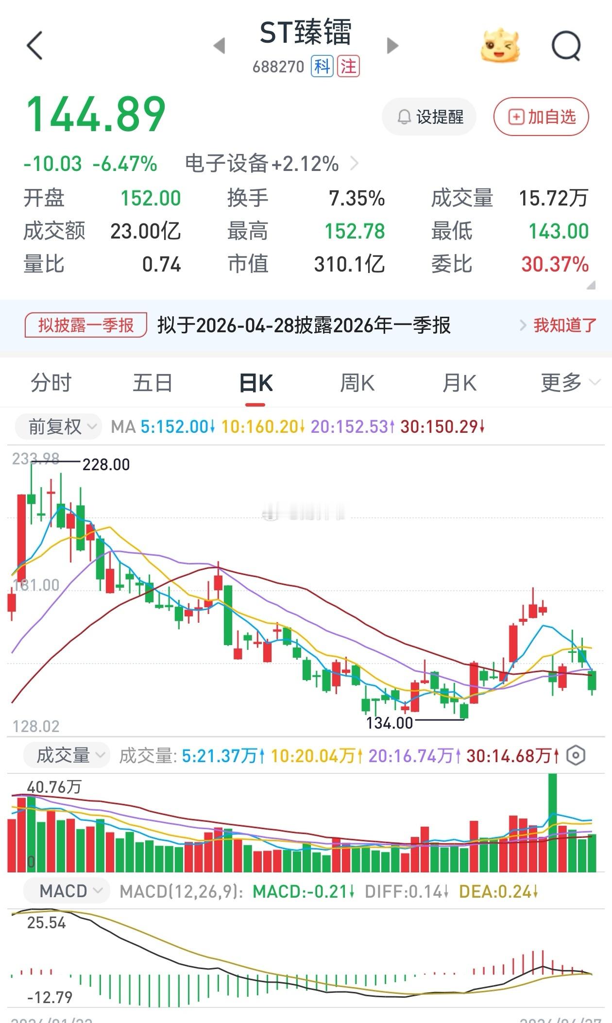 爆雷的商业航天大牛股【臻镭科技】，走势也还好。 