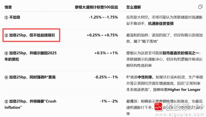 今晚全球投资者又无眠了，因为美联储有94%概率要宣布加息，这也是3年以来的首次加