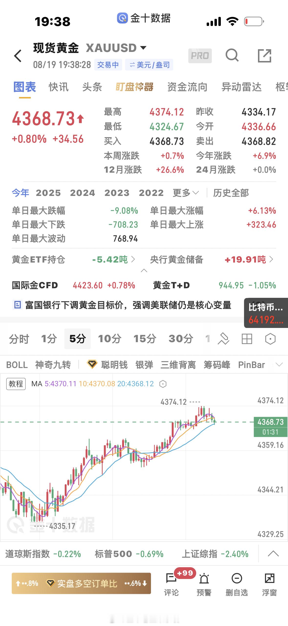 黄金  这行情把分析师们都搞废了，突破了4362是是继续逼空上涨呢，还是承压下行