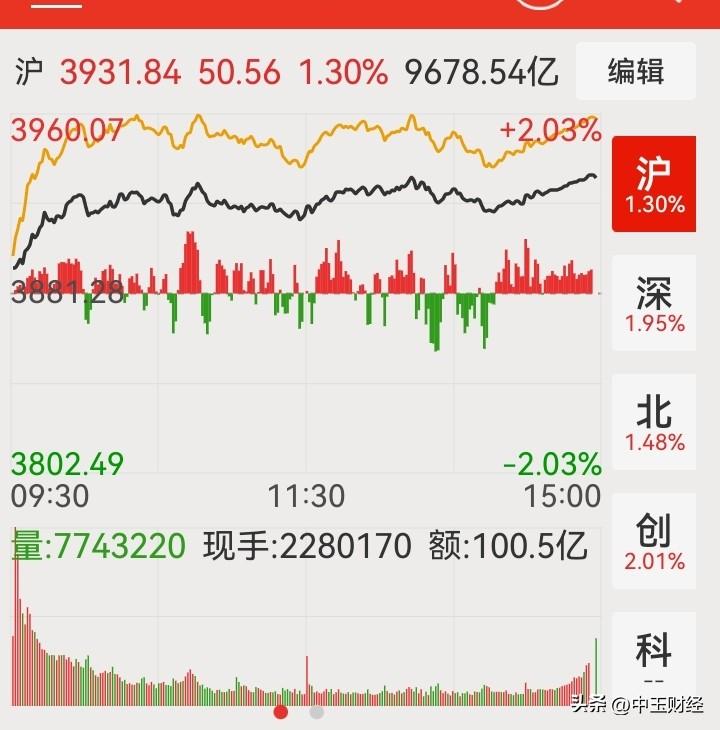 【干预式反弹能否持久】很显然，今天的A股市场受到了干预，资金的介入，也可以说，昨