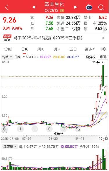 蓝丰生化上演地天板？节前最后一天上板非常强势，8个点的位置进了一点，周四一字涨停