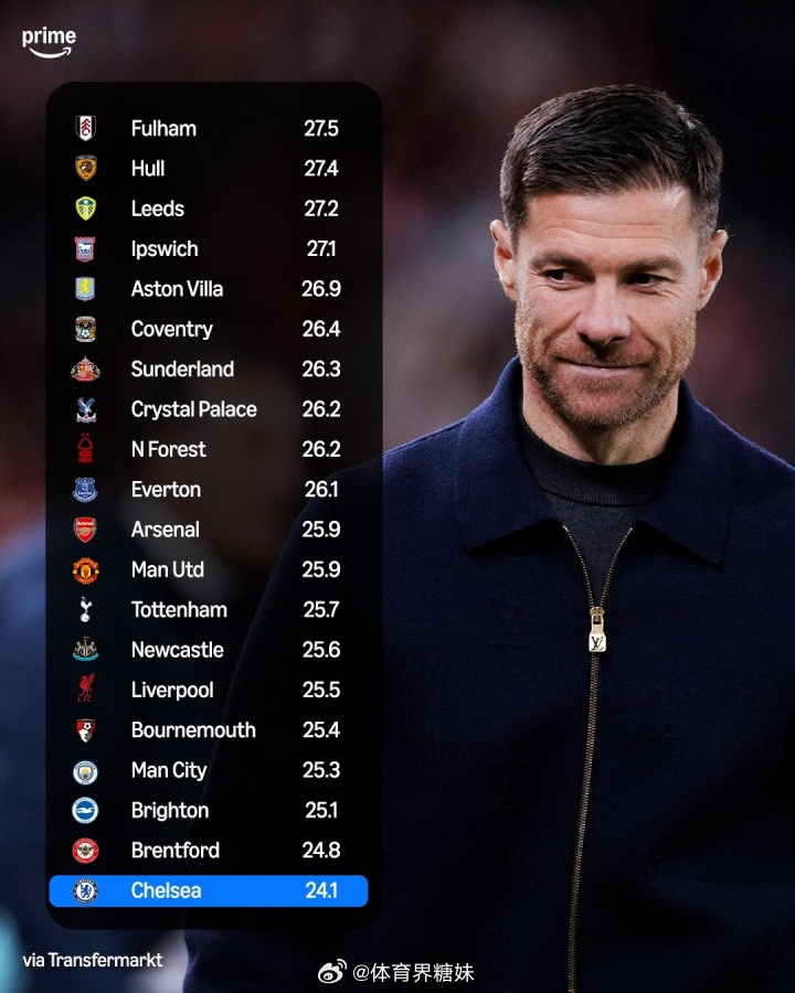 英超联赛英超 英超20队平均年龄：富勒姆：27.5赫尔城：27.4利兹联：27.