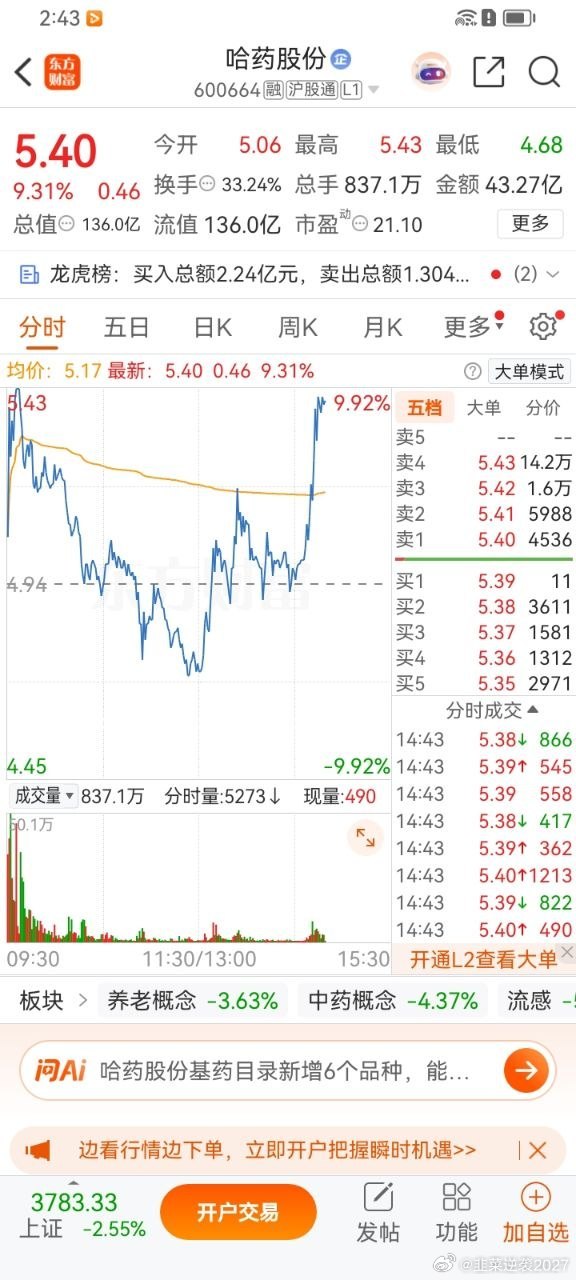 兄弟们，哈药股份你们觉得会拉板吗，觉得会扣1，差点火侯扣2，来让飞哥看看你们的盘